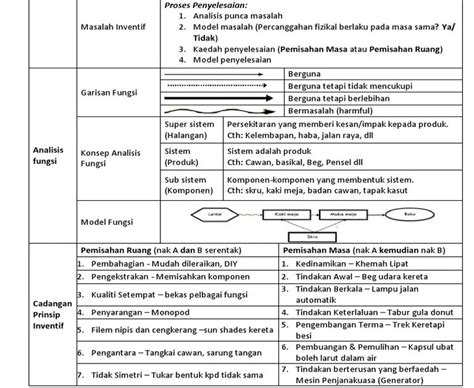 Nota Rbt Tingkatan 2 Bab 2 2 Rbt Tingkatan 2 Reka Bentuk Mekanikal 2 2 1 Evie Huel