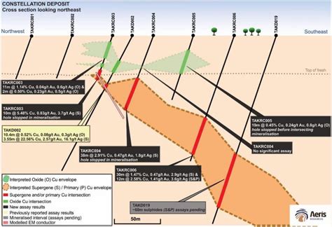 Aeris Resources Reports High Grade Copper Intersections At