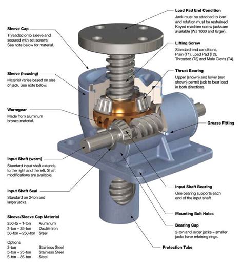 What is Jackscrew?- Types And How does it Work