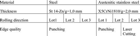 Arrangement of laboratory test. | Download Table 
