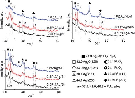 Comparison Of Xrd Patterns Of Ptag Bimetallic Catalysts Calcined At