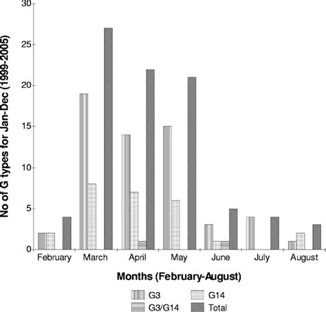 Molecular Characterization Of Equine Rotavirus In Ireland Journal Of