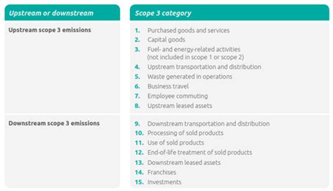 Scope Categories U D Ghg And Carbon Accounting Auditing