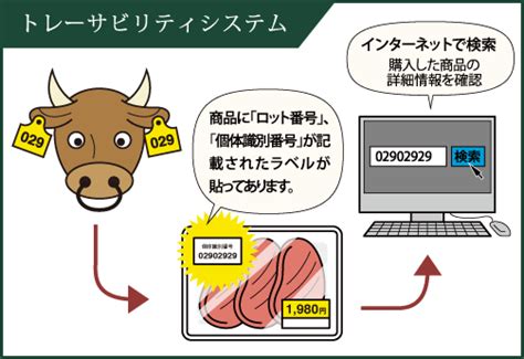 トレーサビリティー｜スギモトグループ｜杉本食肉産業株式会社