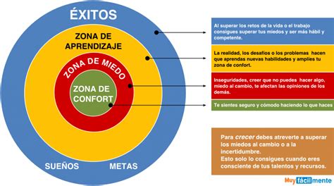 La Zona De Confort Y 5 Formas De Salir De Ella