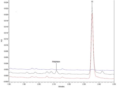 Representative Chromatograms Of Blank Plasma Blue Blank Plasma