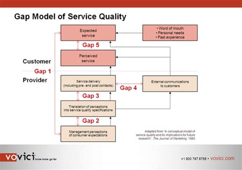 Service Quality Gap Model Customer Engagement Verint Community Verint Connect