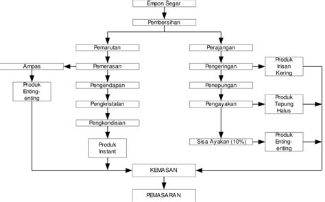 Gambar 1 Diagram Alir Proses Produksi Produk Diversifikasi Sumber Download Scientific Diagram