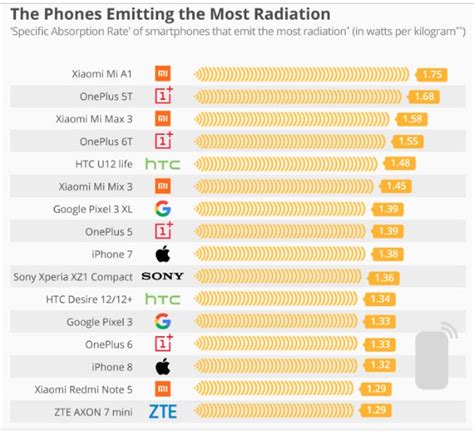 OnePlus Xiaomi Phones Emit Highest Radiation And Samsung S Least As