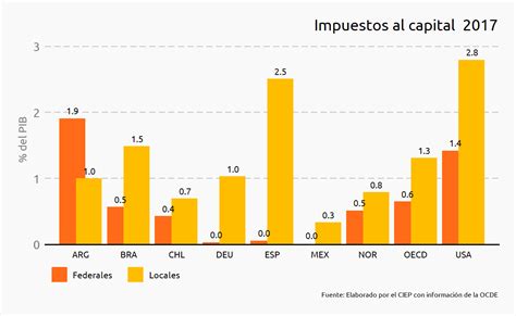 Comparativo De Recaudación Principales Impuestos Ciep