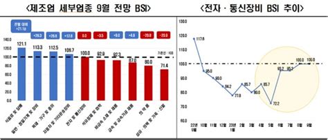 9월 전망 기업경기실사지수 969···18개월째 부진