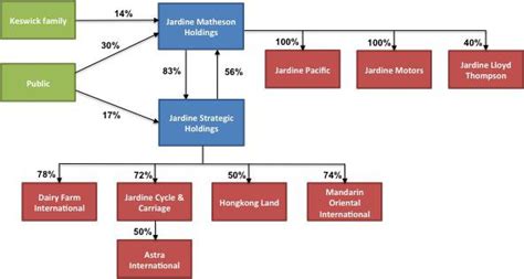 Jardine Group and UOB Group with Cross-Holding Stock Network - Ein55