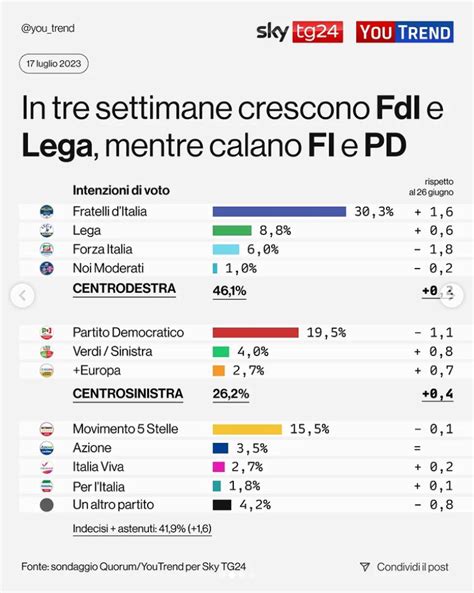 Sondaggi politici cala Fratelli d Italia dopo i casi Santanchè e La