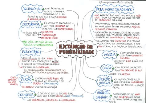 Mapas Mentais De Direito