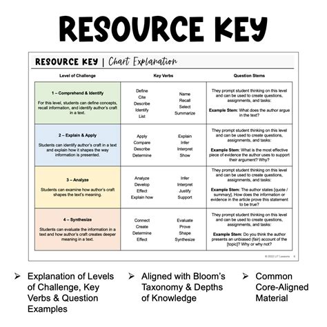 Question Stems Higher Order Thinking Reading Informational Texts Grades 6 8 Made By Teachers