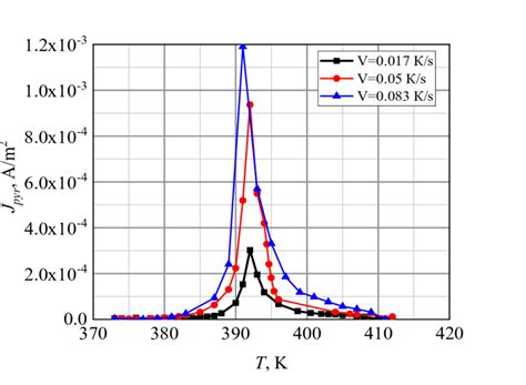 Temperature Dependence Of The Pyroelectric Current Of Bto Samples At