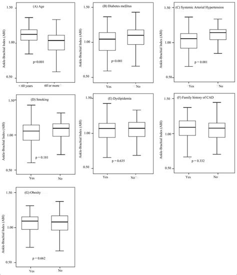 SciELO Brasil Ankle Brachial Index And Associated Factors In