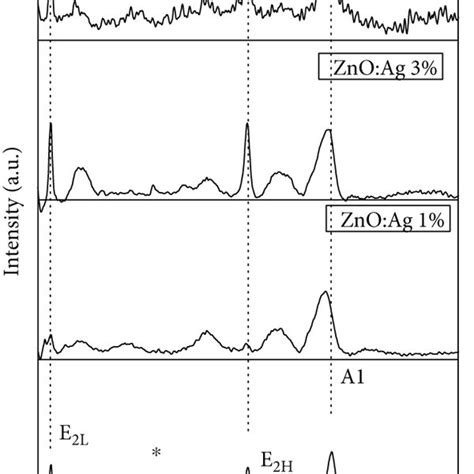 Raman Spectrum For Both The Zno And Znoag Thin Films The Raman