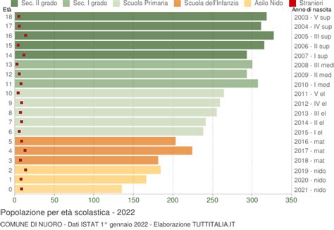 Popolazione Per Classi Di Et Scolastica Nuoro