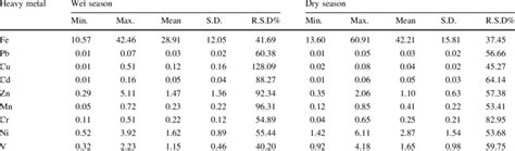 Seasonal Heavy Metal Concentrations Mg Kg À1 And Summary