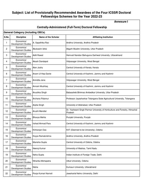 List Of Provisionally Recommended Awardees Of The Four Icssr Doctoral