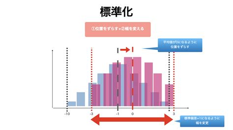 【pandas】データのスケーリング（正規化、標準化、中心化）とは？初学者向けに解説【データ分析】 Datasciencetravel