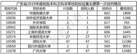 2019广东高考提前批本科非军检投档分数线（文理科） 广州本地宝