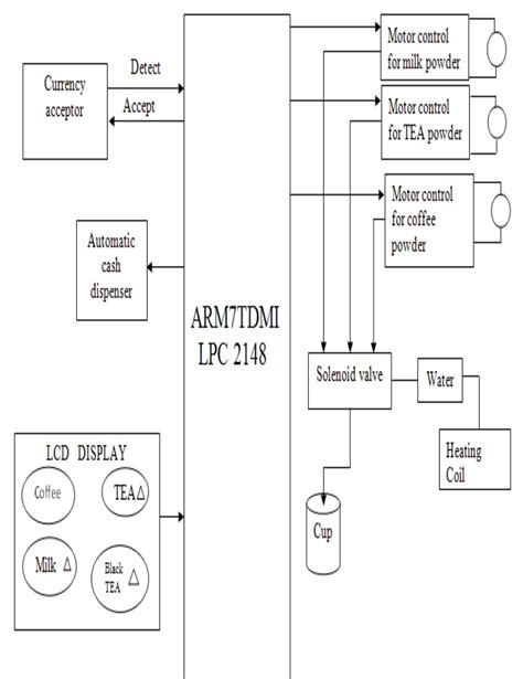 Uml Diagram For Vending Machine 9