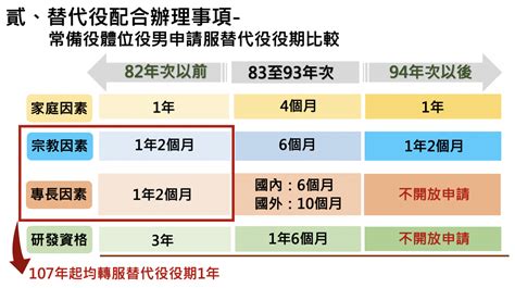 專長、研發替代役2024年起取消，只剩「家庭、宗教」未來也要打靶申請資格、役期薪資一次看 今周刊