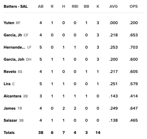 Red Sox Minor Lines 8 15 Drohan Ks 10 But Franchy Cordero Grrr