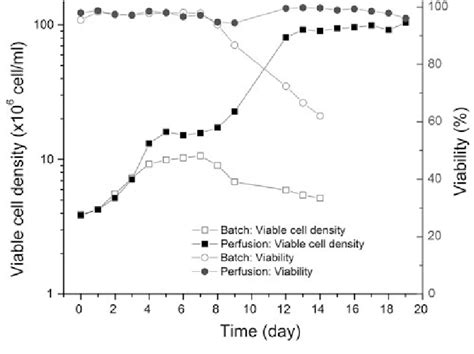 Time Course Of Viable Cell Density Vcd And Cell Viability Of Stable