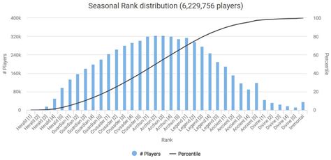 Dota Rank Distribution and Medals in Season 2 | Esports Tales