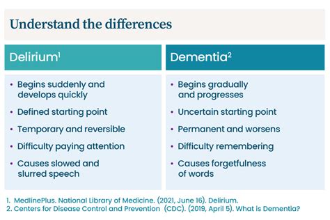 Delirium Vs Dementia A Place For Mom