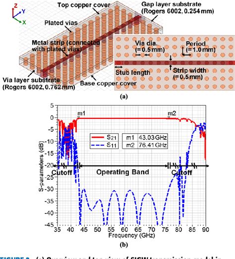 Figure From Design Of Substrate Integrated Gap Waveguide And Their