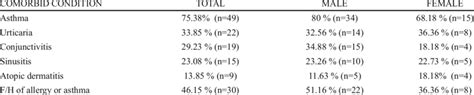 Sex Wise Prevalence Of Co Morbid Conditions In Allergic Rhinitis