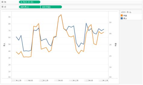 さまざまなグラフに応用できる！tableauで複数のグラフを重ねる方法｜salesforceを最大活用 お客様のsalesforce定着・活用