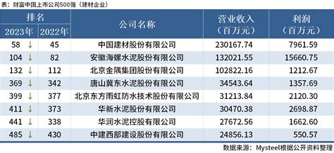 Mysteel：2023年财富中国上市公司500强榜单出炉（建材篇）新浪财经新浪网