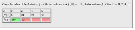 Solved Given The Values Of The Derivative F X In The Table Chegg