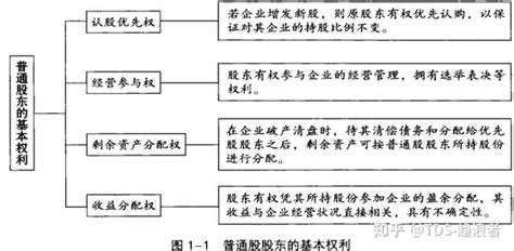 投资者，你知道什么是普通股和优先股吗？ 知乎