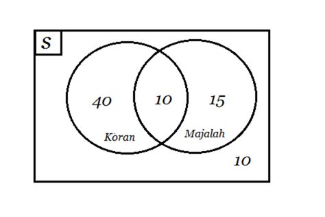 Contoh Soal Diagram Venn Sbmptn Contoh Soal Diagram Venn