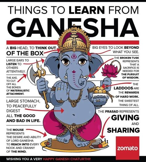 Ganesha Symbolism Here Is A Wonderful Graphic Featuring Some Of The