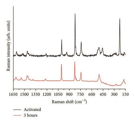 High Resolution Raman Spectra Of The Hkust 1 Sample Activated Black