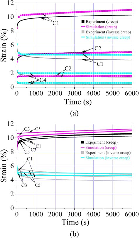 Creep And Creep Recovery Curves For The Strain Rate Mm Min And