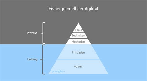 Das Eisbergmodell der Agilität von Download Scientific Diagram