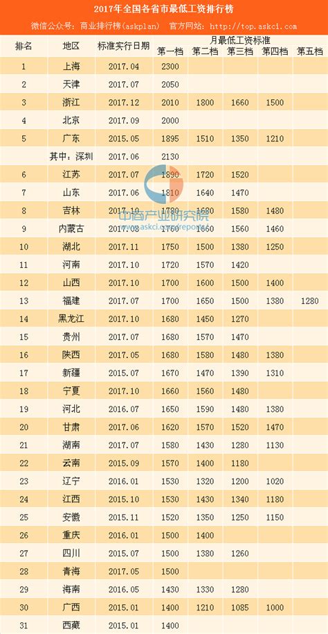 2017年全国各省市最低工资排行榜