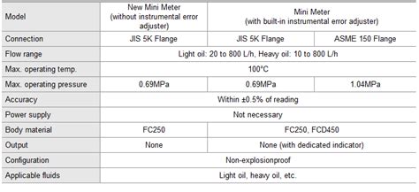 New Mini Meters And Mini Meters Oval Flow Meter