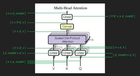 Transformer Architecture Showing Multihead Attention