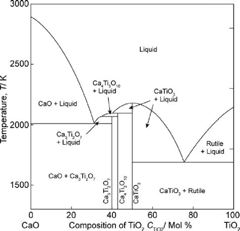 Tio2 Sio2 Phase Diagram