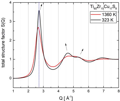 A Total Structure Factor S Q Of Liquid And Glassy T I Zr Cu