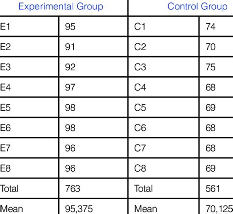 After The Creative Drama Activity Post Test Self Confidence Levels Download Scientific